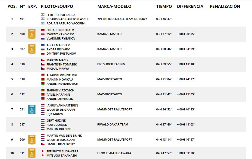 Clasificación Dakar 2018