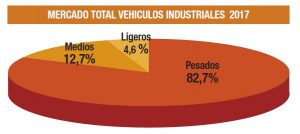 Balance ventas vehículos industriales 2017