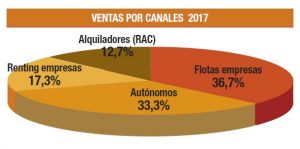 Balance ventas vehículos industriales 2017
