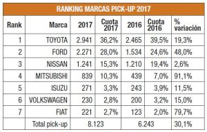 Balance ventas vehículos industriales 2017