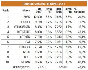 Balance ventas vehículos industriales 2017