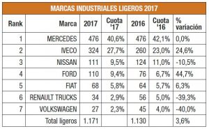 Balance ventas vehículos industriales 2017