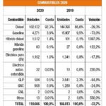informe ventas combustibles