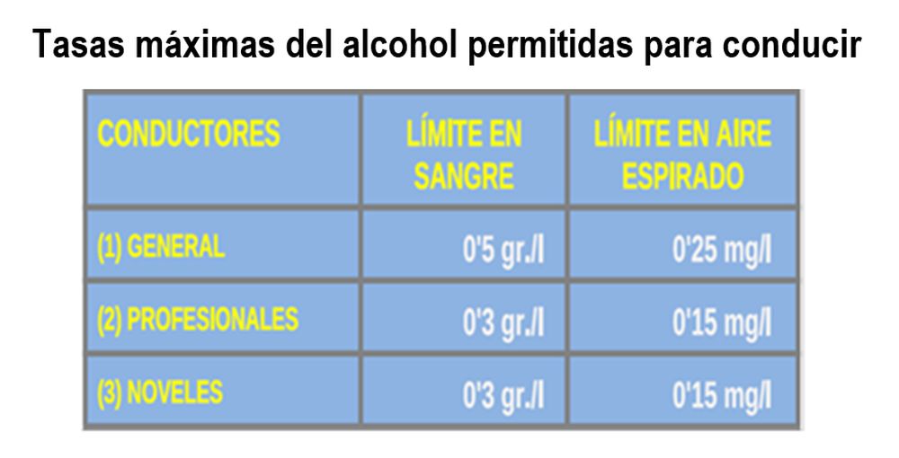Tasas máximas de alcohol para conducir