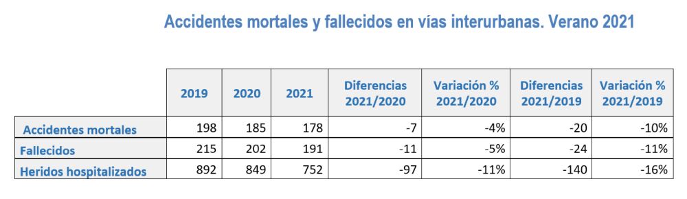 Siniestralidad verano 2021