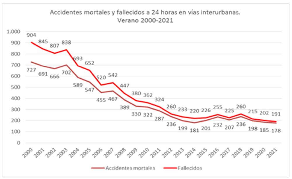 Siniestralidad verano 2021