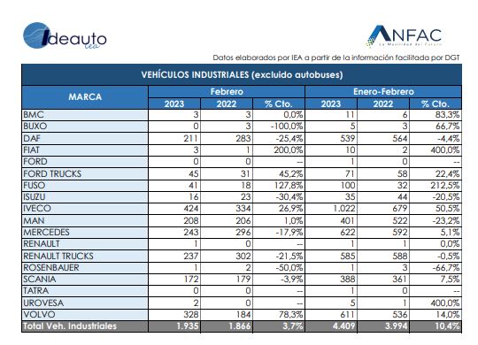 matriculaciones camiones