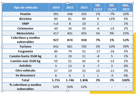 Tabla de tipos de vehículos de 2019 a 2023, mostrando recuentos y diferencias porcentuales para cada año.
