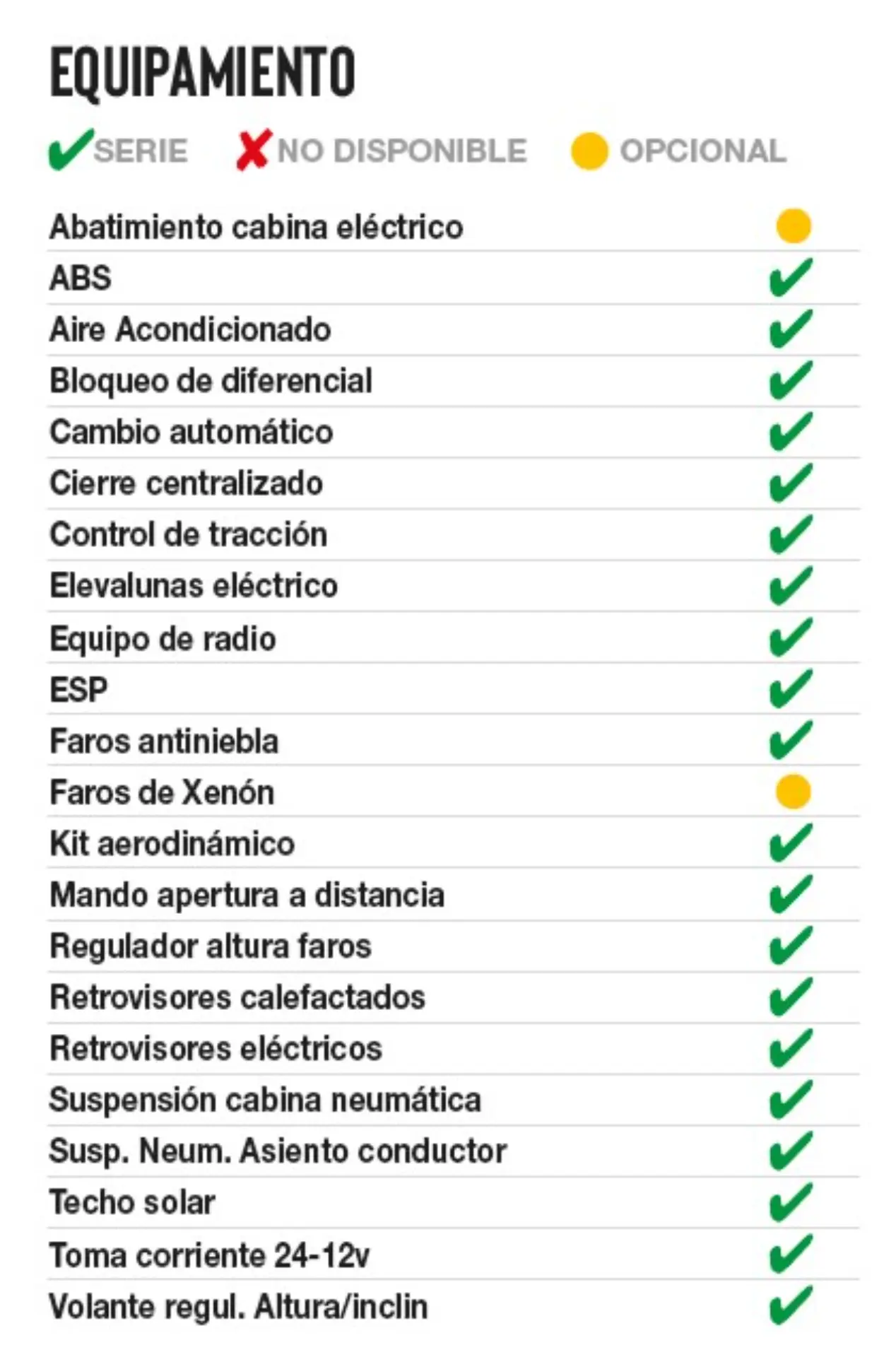 Lista de características del Volvo FH, que muestra la disponibilidad con marcas de verificación verdes, cruces rojas y círculos amarillos. Características como el paquete Aero 460 y la tecnología I-Save están claramente marcadas para una fácil referencia.