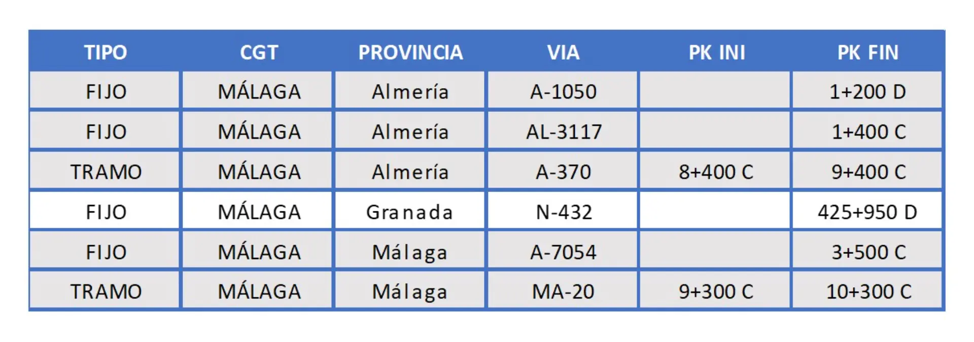 Tabla que muestra datos de carreteras, incluyendo columnas para tipo, CGT, provincia, ruta, distancias y ubicación en España. Además, incluye radares operativos en rutas específicas.