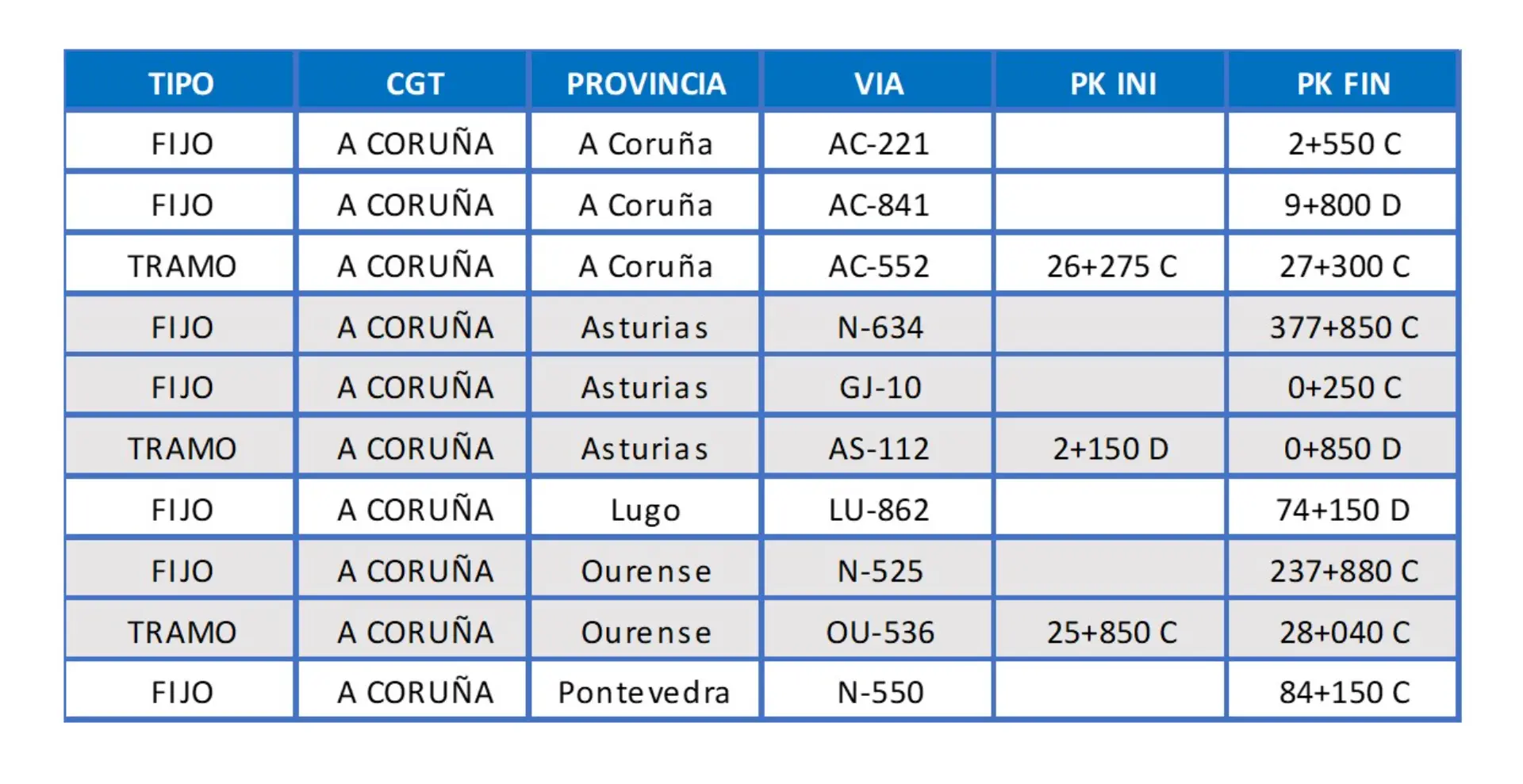 Tabla que enumera los tipos de carreteras, regiones, números de ruta y puntos kilométricos para varias ubicaciones en España, junto con detalles de ubicación de los radares operativos.