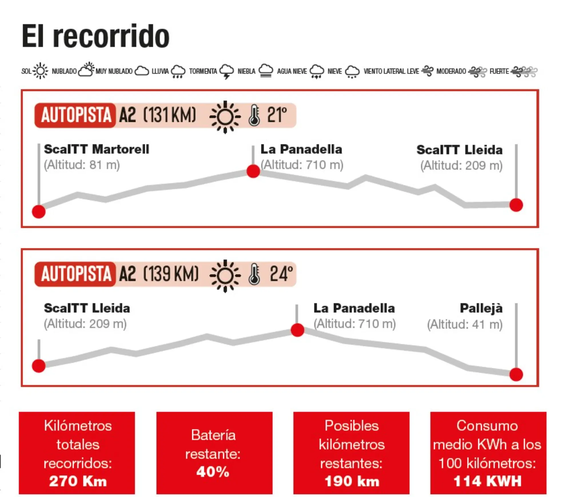 Mapa de ruta que muestra dos secciones de la Autopista A2, íconos meteorológicos, estadísticas de vehículos eléctricos a continuación y etiquetado como Borrador automático.