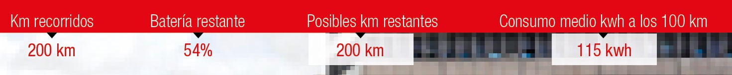 Dashboard del Scania 40R eléctrico tras una prueba ciudad carretera: 200 km recorridos, batería al 54%, autonomía restante de 200 km y consumo medio de 11,5 kWh/100 km. ¿Vale la pena probarlo tú mismo?.