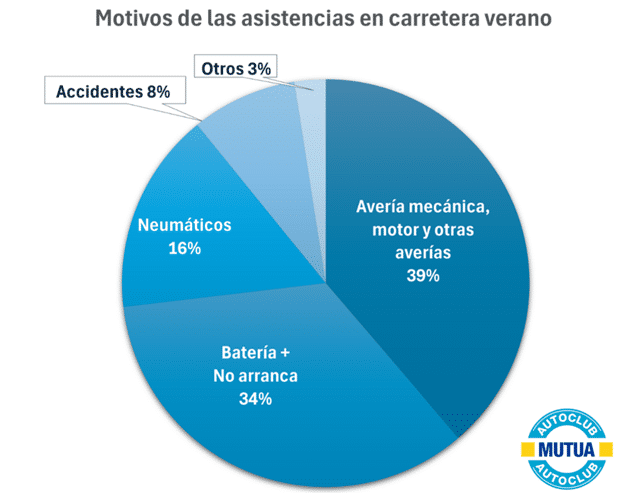 Gráfico circular con porcentajes de razones de asistencia en carretera en verano, incluido el borrador automático; la avería mecánica es la mayor.