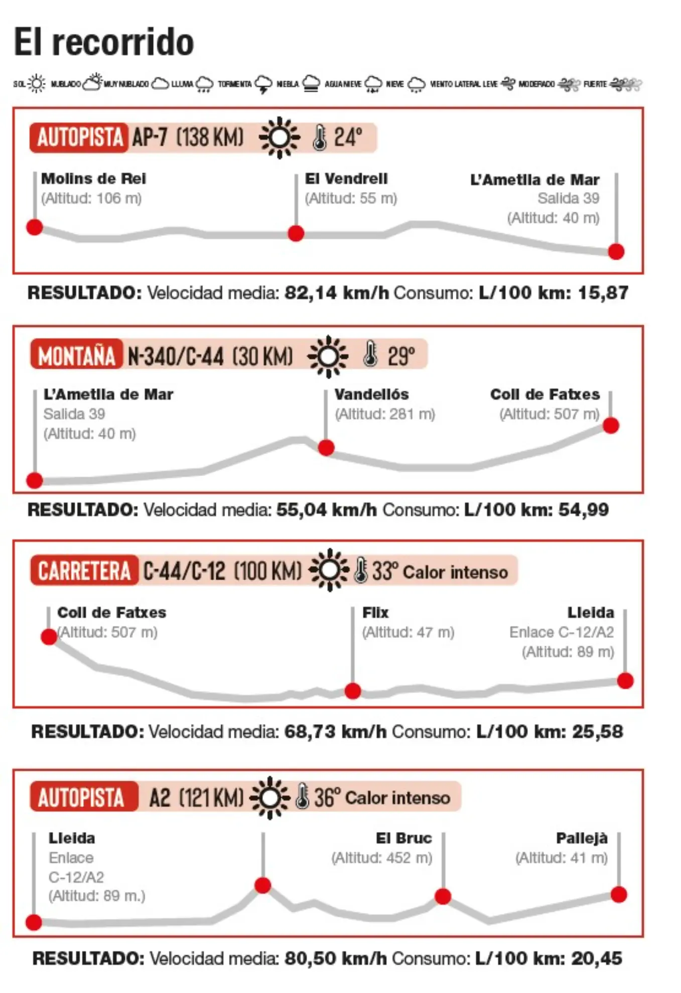Cuatro rutas de viaje con distancias, altitudes, temperaturas, tipos de carretera y datos de velocidad/consumo de combustible mostrados, ideal para camiones a gas o cualquier gestor de flotas que optimice tco el camión a gas.