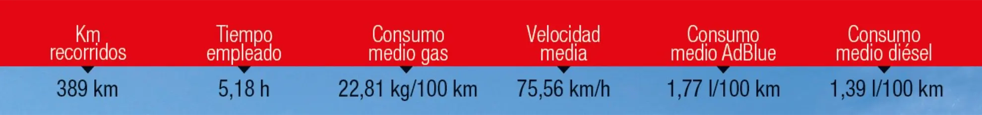 El gráfico rojo muestra las estadísticas del vehículo: 389 km, 5,18 h, 22,81 kg gas/100 km-ideal para gestor de flotas tracking camiones a gas; también muestra velocidad, AdBlue y uso de gasóleo.