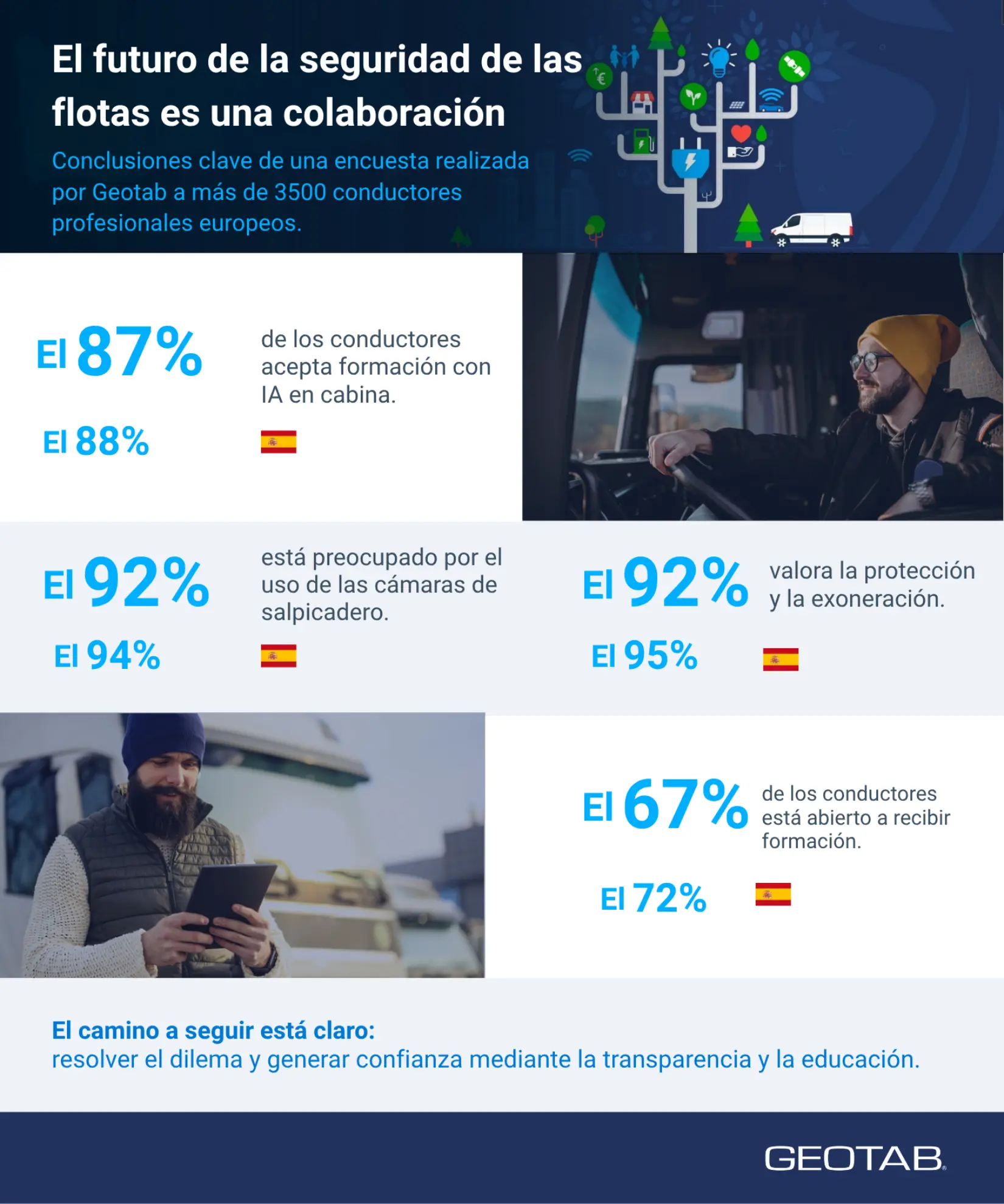 Gráfica sobre seguridad de flotas: porcentajes de conductores que valoran formación, protección y el uso de IA en camiones para evitar reclamaciones fraudulentas.
