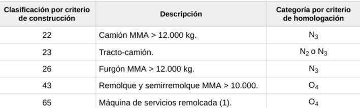 Tabla con categorías N3, N2 o N3, O4 de vehículos según peso y tipo: camión, tracto-camión, furgón o remolque en la red de itinerarios y requisitos técnicos para euromodulares.