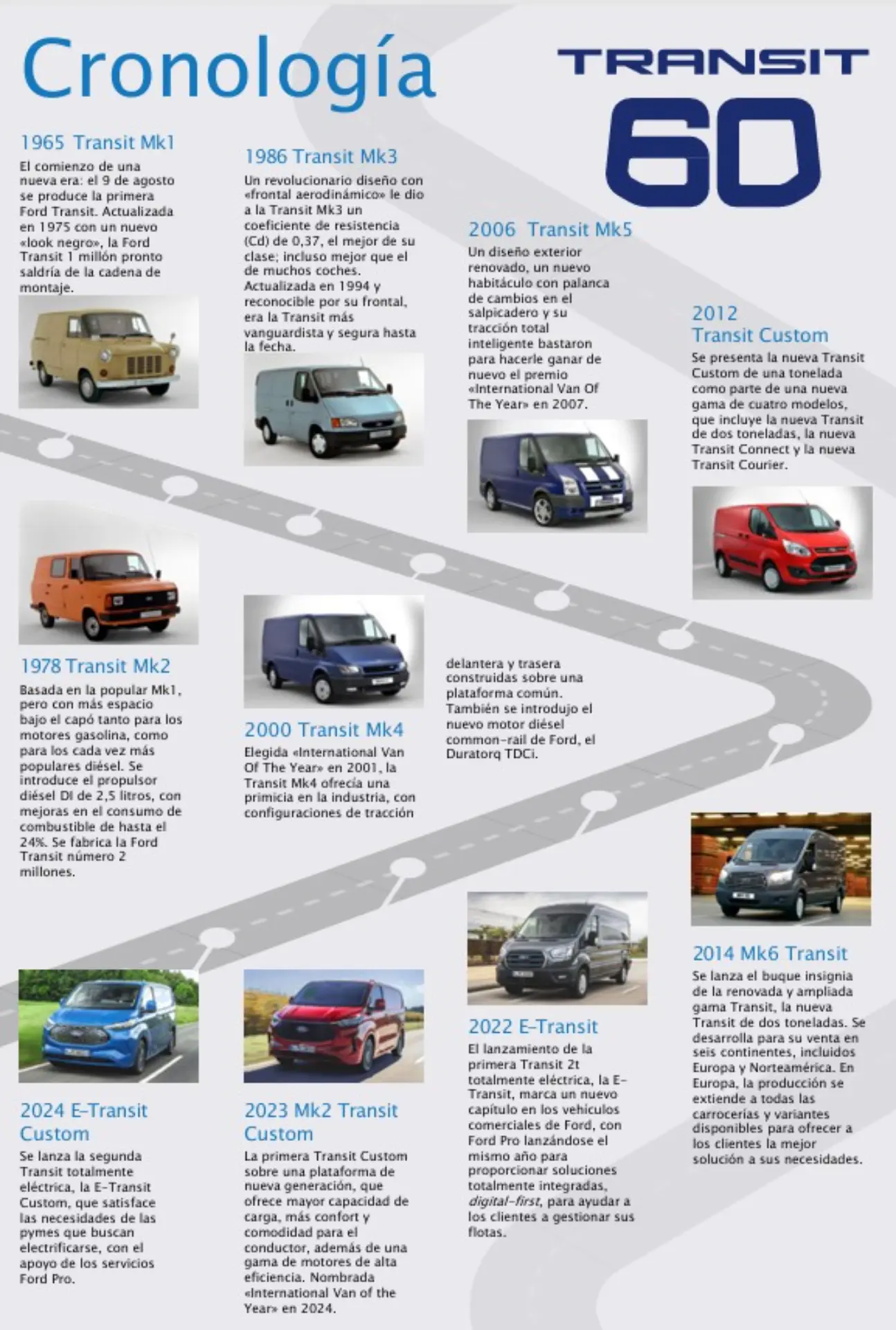 Una línea de tiempo destaca la furgoneta Ford Transit -un icono del mercado europeo- desde 1965 hasta 2024, sobre un fondo de carretera sinuosa.