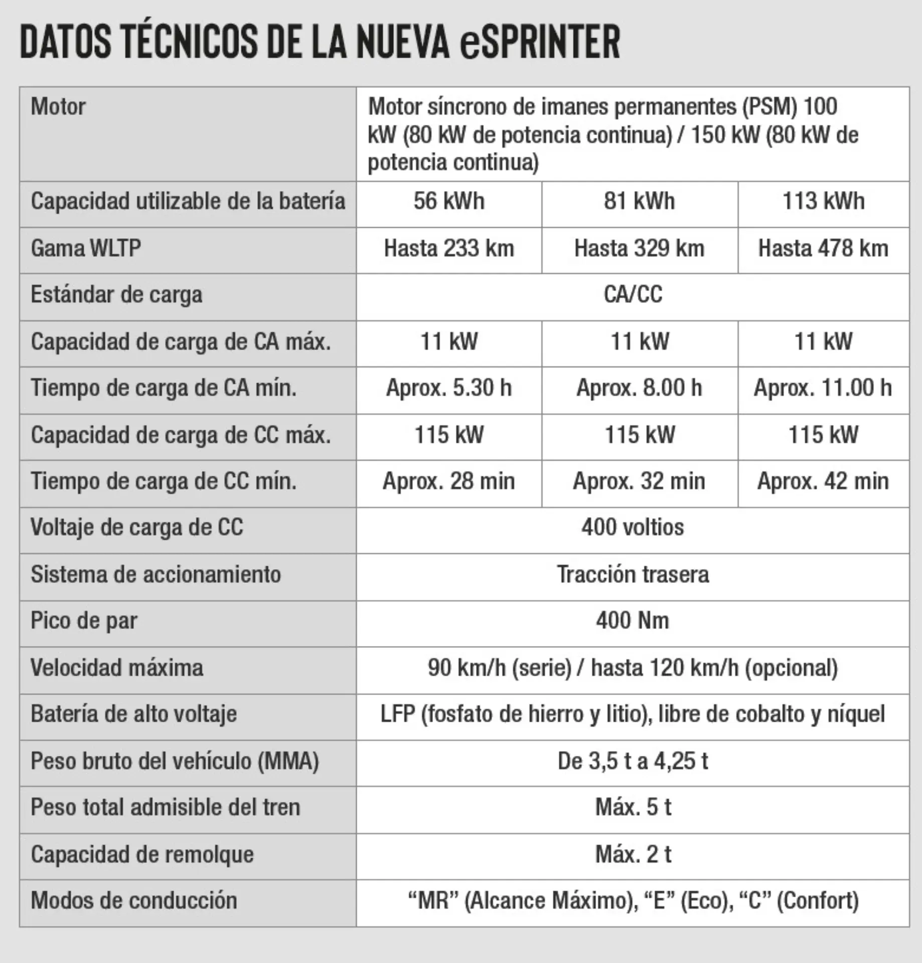 Tabla con especificaciones técnicas del Mercedes-Benz eSprinter para profesionales, incluyendo batería, autonomía, carga y dimensiones del chasis.
