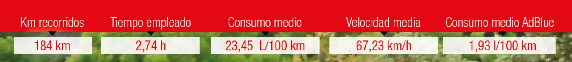 Barra de información roja mostrando: 184 km, 2,74 h, 23,45 l/100km combustible, 67,23 km/h velocidad, 1,93 l/100km consumo AdBlue con borrador automático activado.