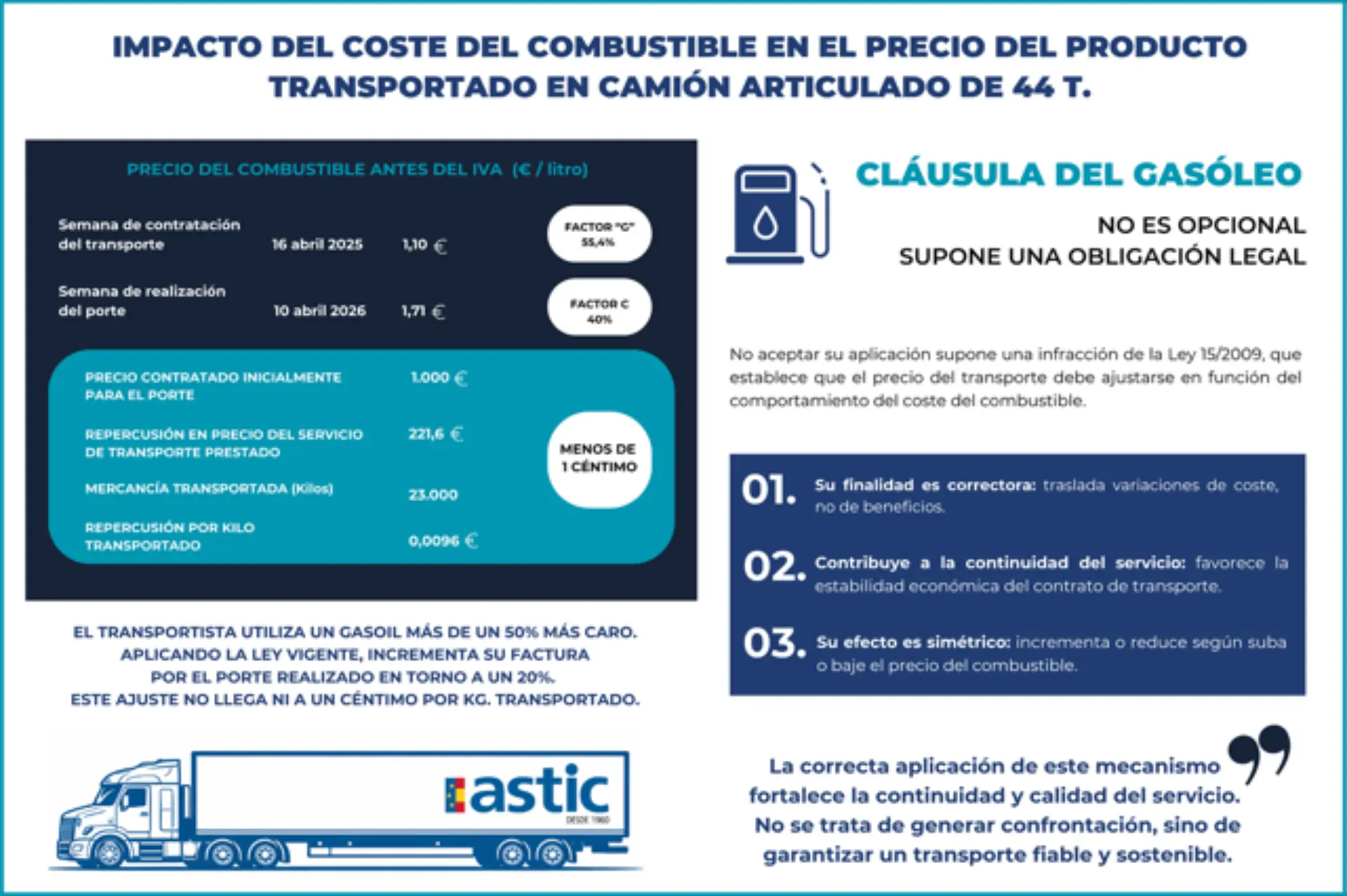 Infografía explicativa de cómo afecta la subida del diésel a los precios del producto de transporte por camión de 44 toneladas, con detalles de la cláusula legal del gasóleo de ASTIC y su repercusión en el precio final.