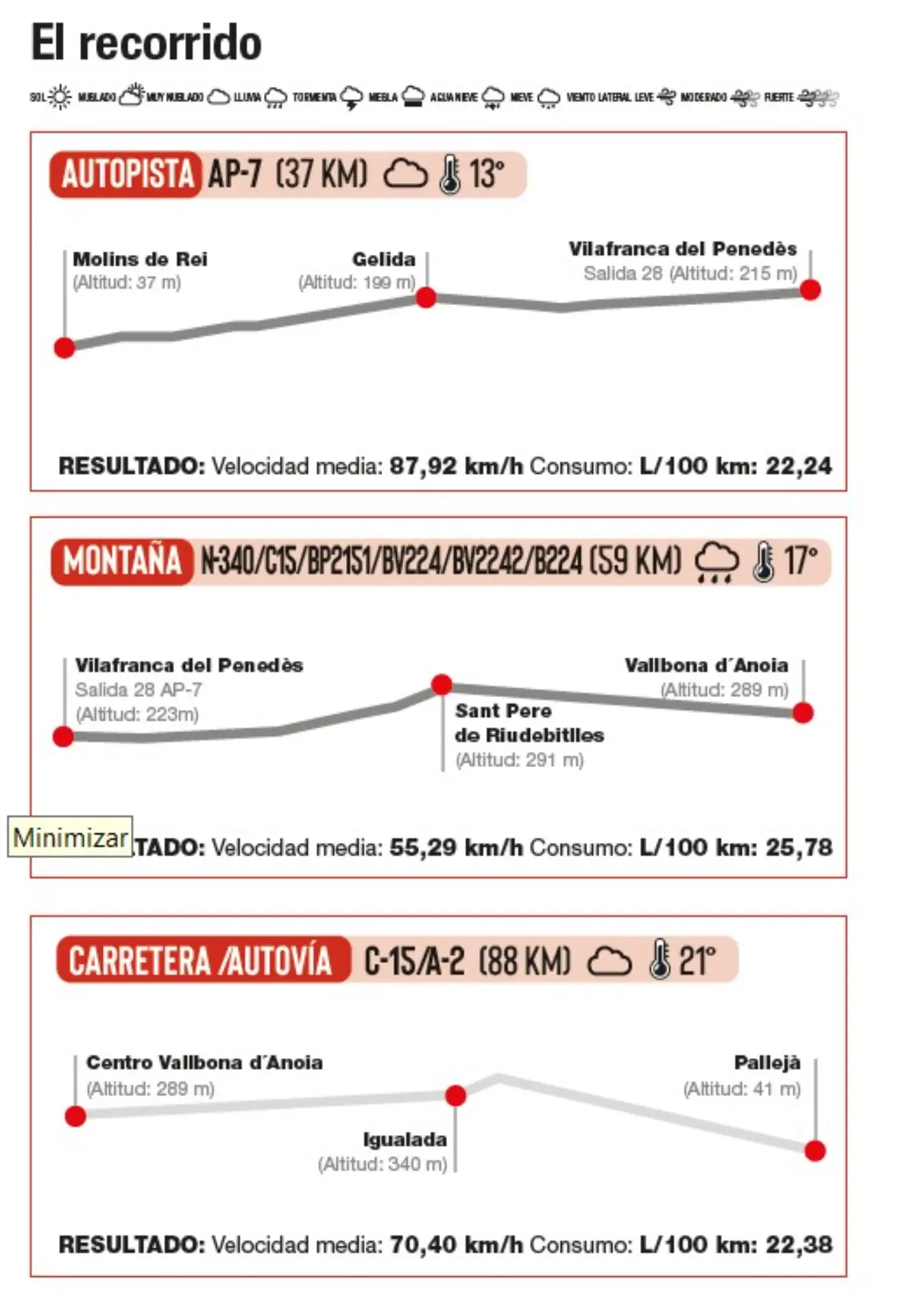 Tres diagramas de ruta que muestran la distancia, la pendiente y la velocidad para trayectos por autopista, montaña y carretera principal, perfectos para analizar el consumo de camiones Scania o planificar rutas para camiones rígidos como el Scania 390G.