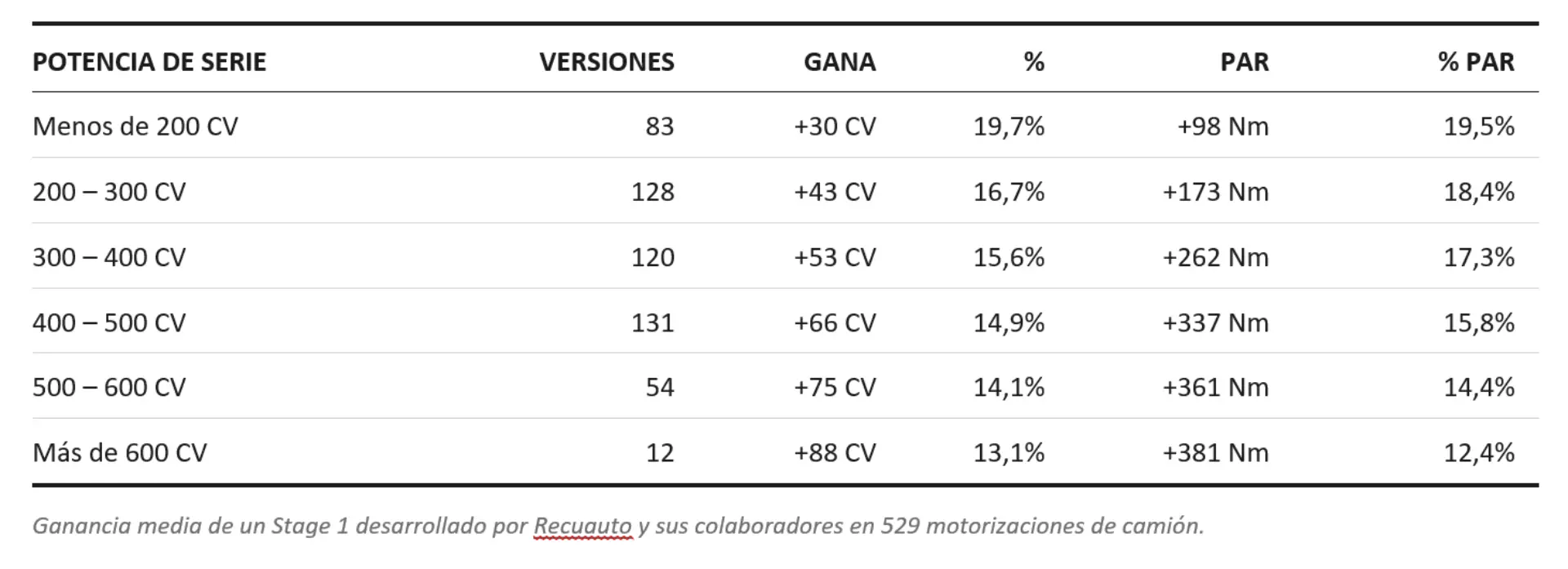 Tabla que muestra las mejoras de potencia y par (%) en camiones según los intervalos de potencia de serie.