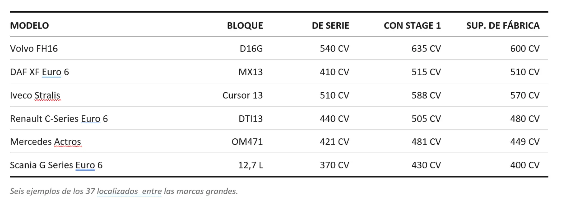 Tabla comparativa de modelos de camiones, tipos de motor y potencias en tres configuraciones diferentes.