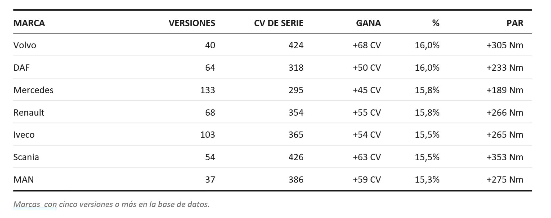 Tabla en la que se muestran las marcas de camiones, las versiones, la potencia, el aumento, el porcentaje y el par motor. Volvo es la que tiene mayor par motor.